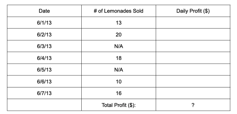 Table for Berry's lemonade stand sell profit.